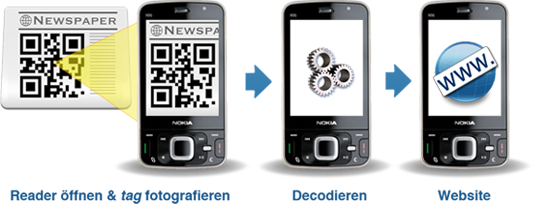 Der Mobile Tagging Vorgang